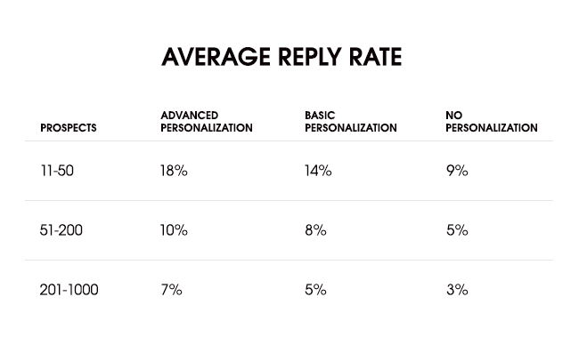 Advanced Personalization Reply Rate