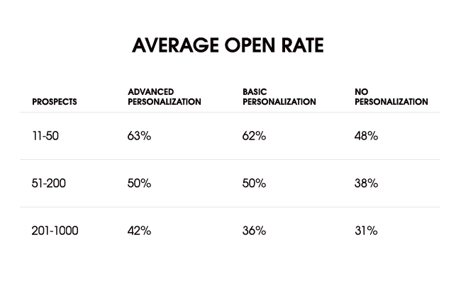 Advanced personalization open rates