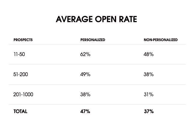 basic personalization open rates