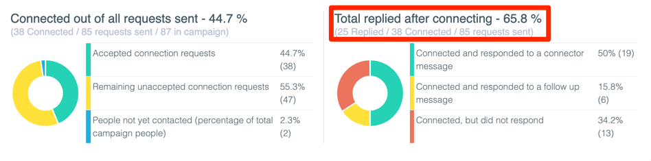 LinkedIn Outreach Stats Martell