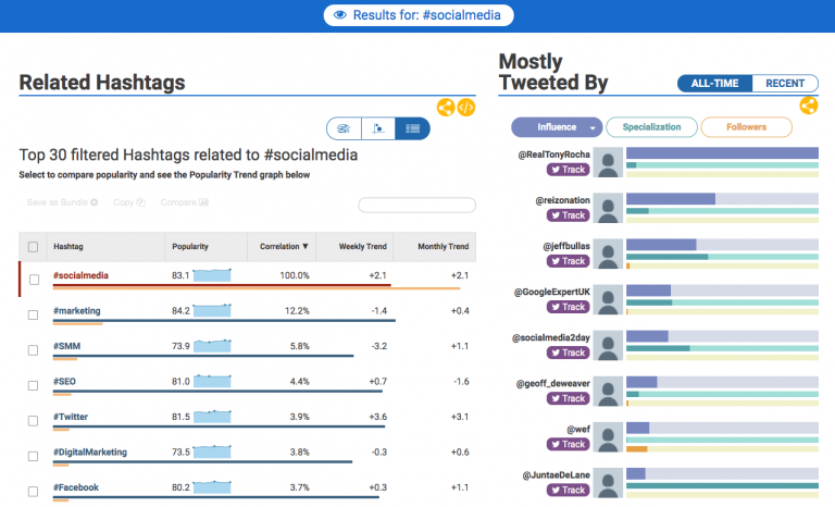 socialmedia Popularity Trend Related Hashtags Hashtagify 1