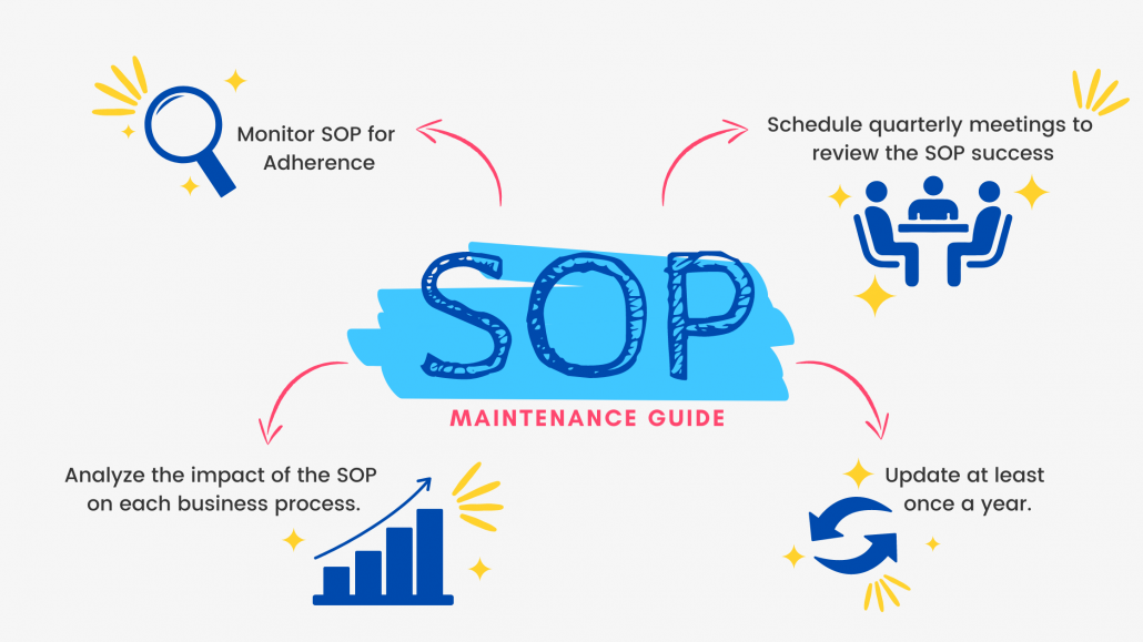 What is an SOP? How to Create Your First SOP From Scratch | Flowster