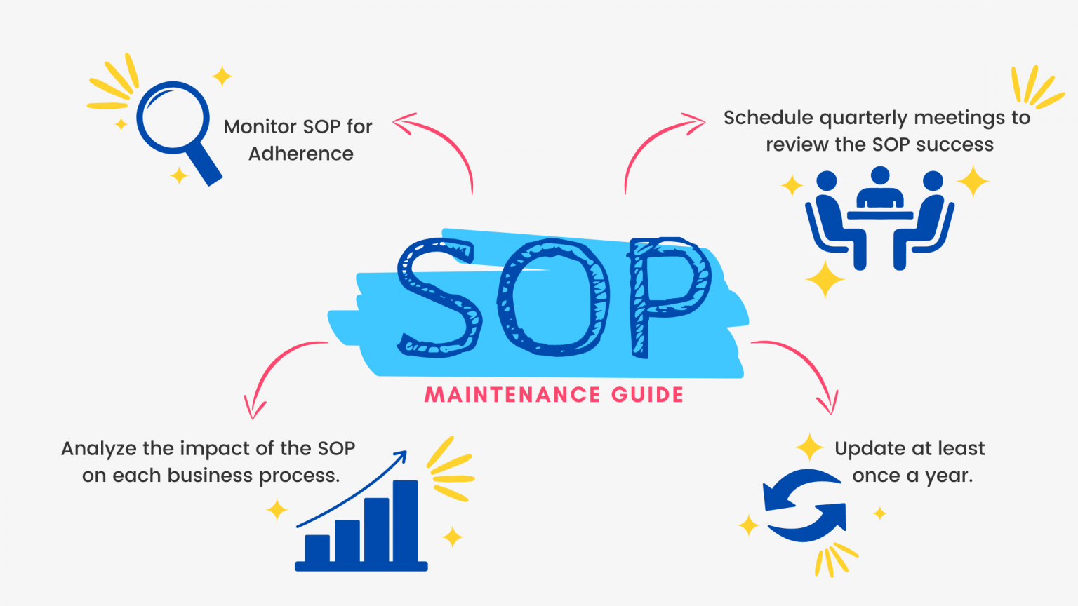 What Is An SOP? How To Create Your First SOP From Scratch | Flowster