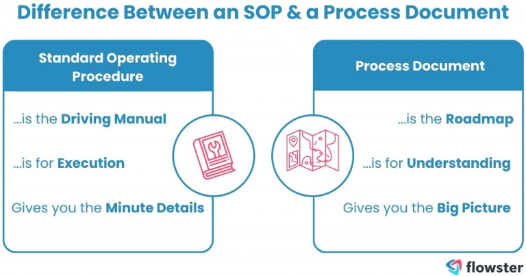 An image that illustrates the difference between an SOP and a process document.