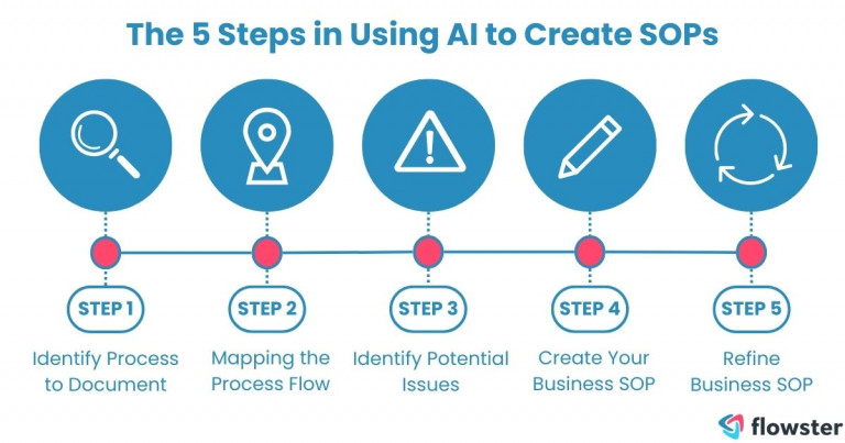 Image that illustrates the 5 steps in using AI creating standard operating procedures.