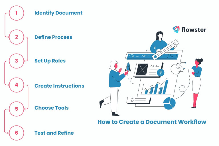 This image illustrates the steps in writing or building a document workflow.