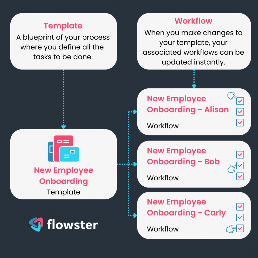 workflow vs template