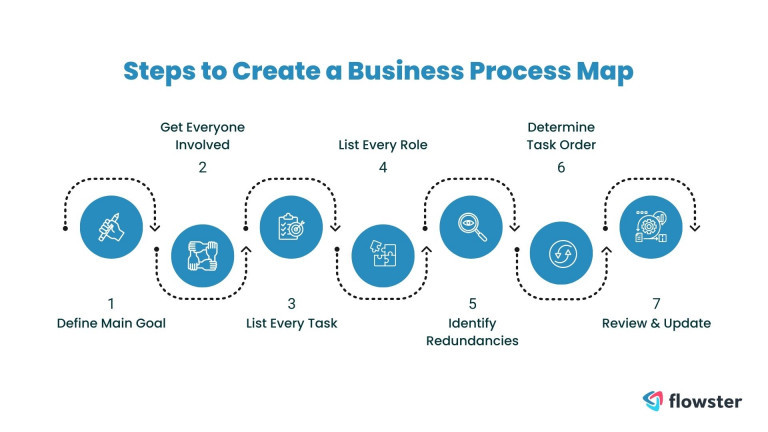 How to Create Business Process Maps