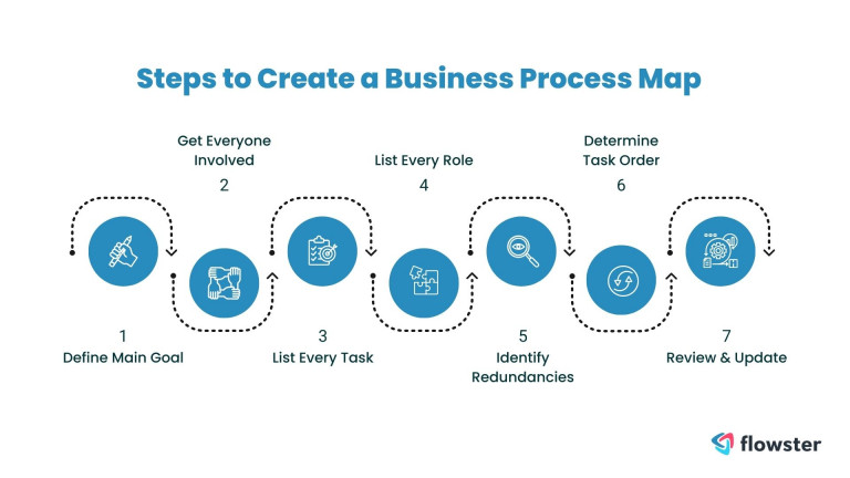 How Business Process Mapping Helps You Manage & Scale Your Business 