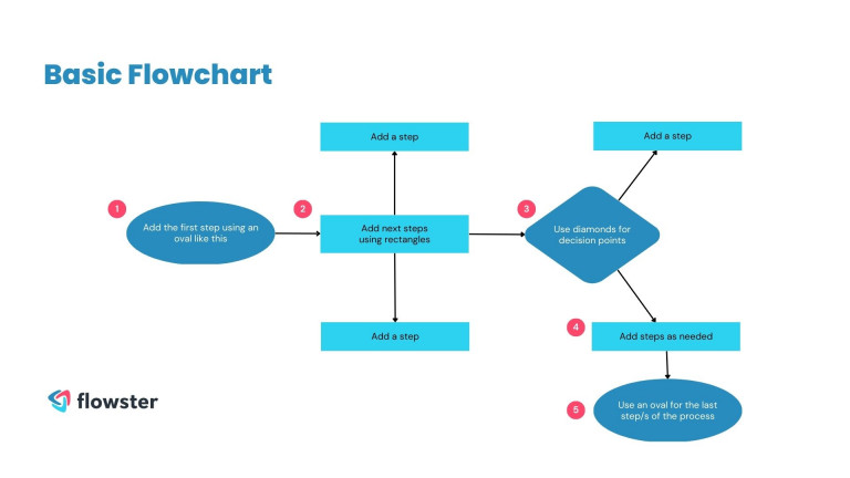 Flowster Basic Flowchart