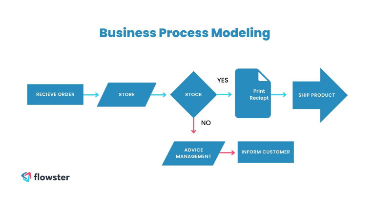 Business Process Modeling Diagram
