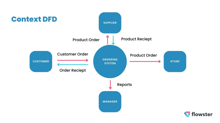 Context Data Flow Diagram, Level 0 Diagram