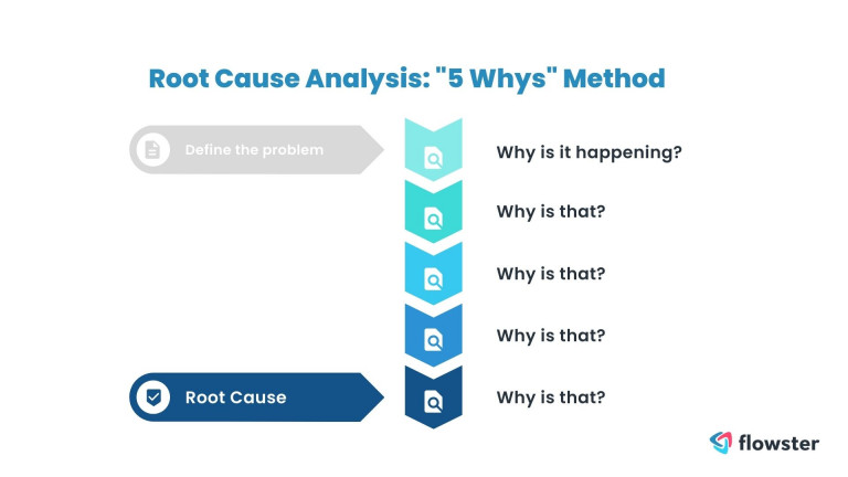 The 5 whys method of root cause analysis