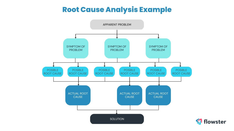 Root Cause analysis example the event analysis method