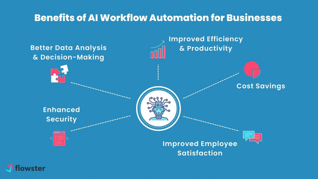 AI Workflow Automation: How It Can Improve Your Business Processes Flowster