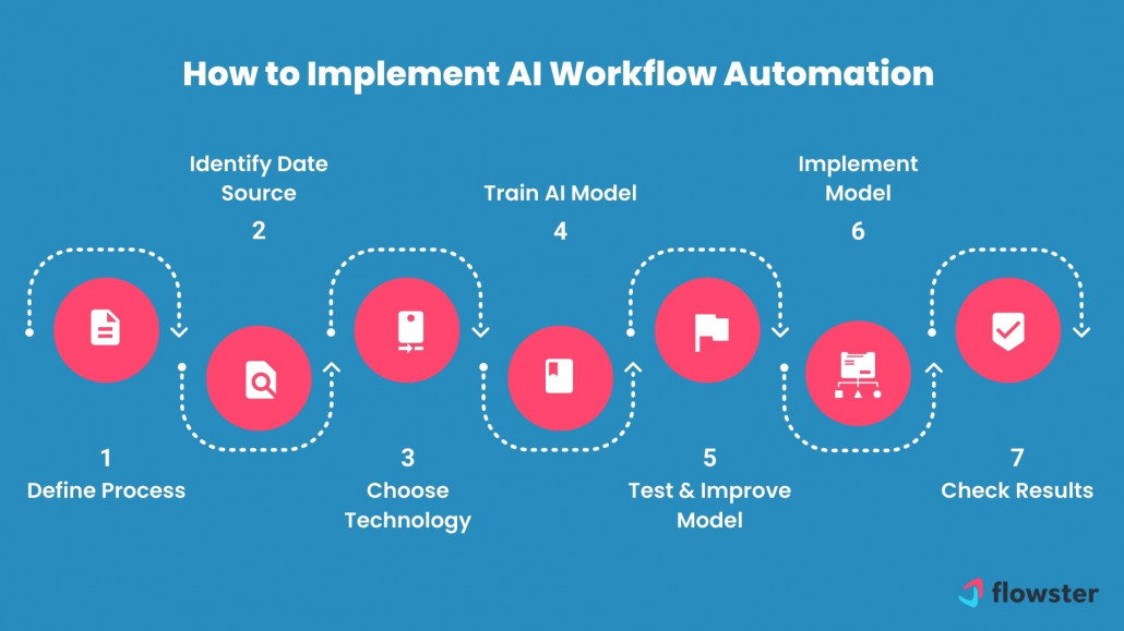 AI Workflow Automation: How It Can Improve Your Business Processes Flowster