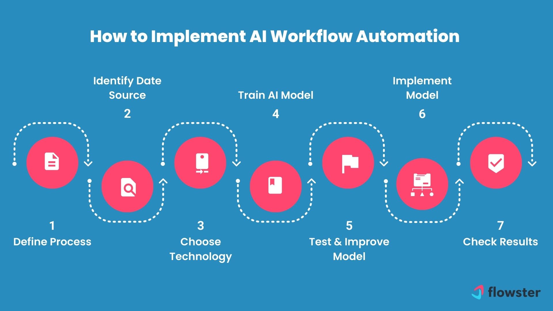 Ai Workflow Automation How It Can Improve Your Business Processes Flowster