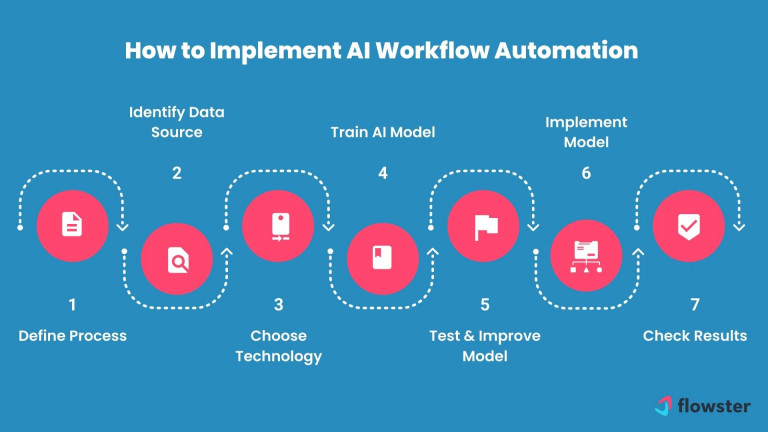 Step-by-step process on how to implement AI workflow Automation