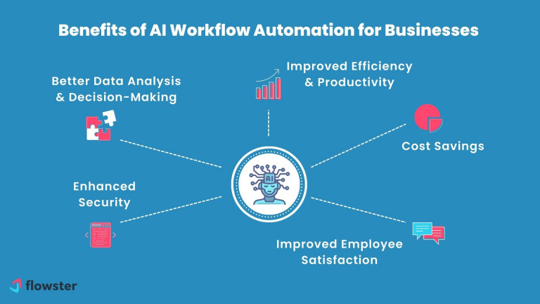 What are the benefits of AI workflow automation