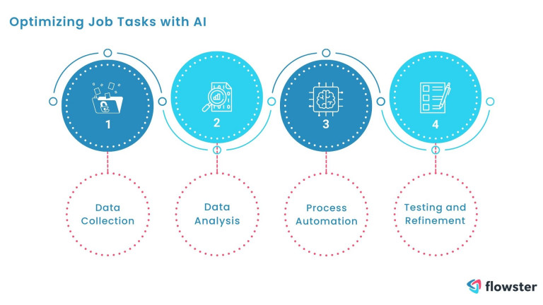 Steps to optimize job task using AI-powered automated workflows