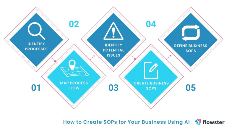 How to create SOPs for your business using AI