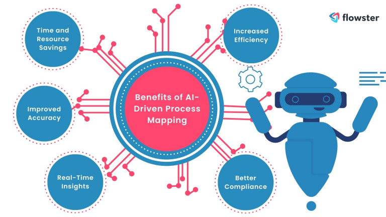 What are the benefits of AI-driven process mapping for businesses