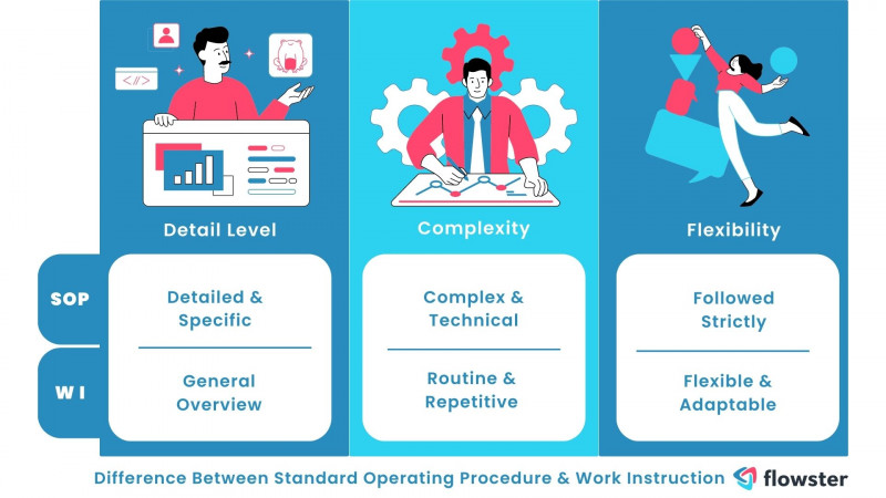 SOP Vs. Work Instruction In Business: How To Know The Difference Flowster