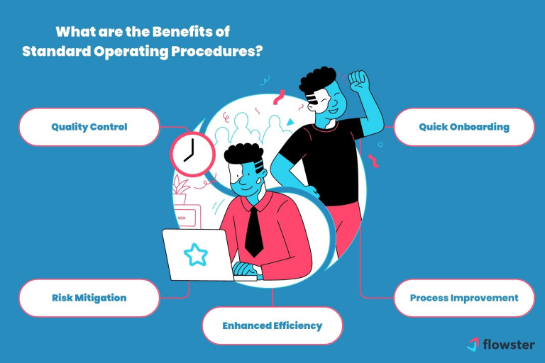 Shows the benefits of developing standard operating procedures