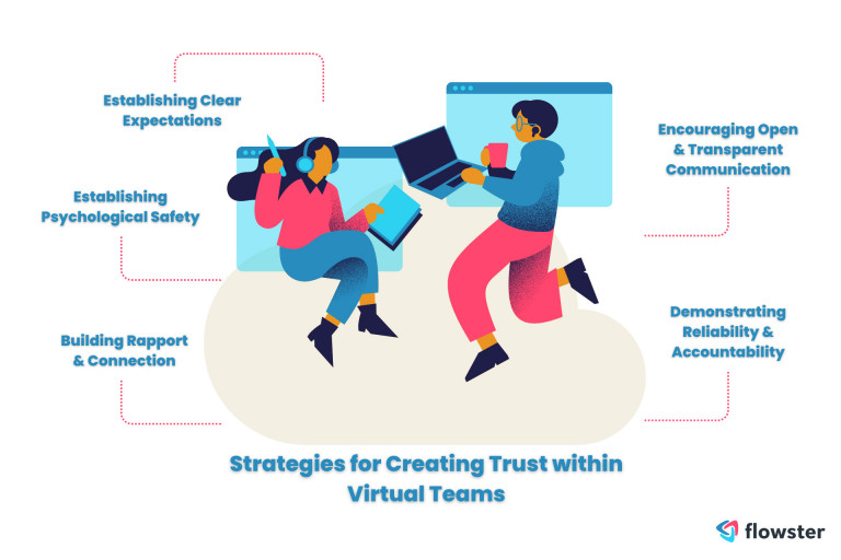 key strategies for creating a foundation of trust within high performing virtual teams