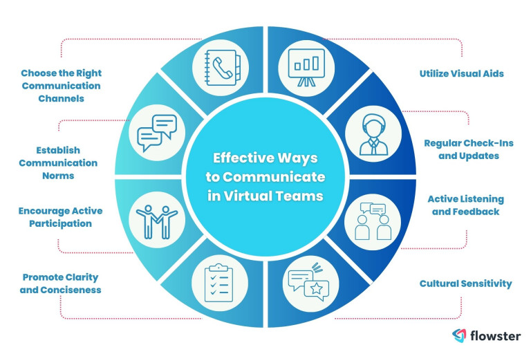 Effective ways to communicate in Virtual Teams