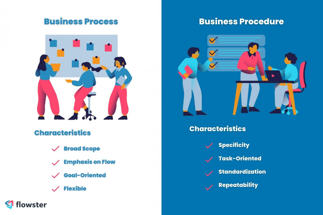 Process Vs Procedure: How To Know Which Is Right For Your Business Flowster