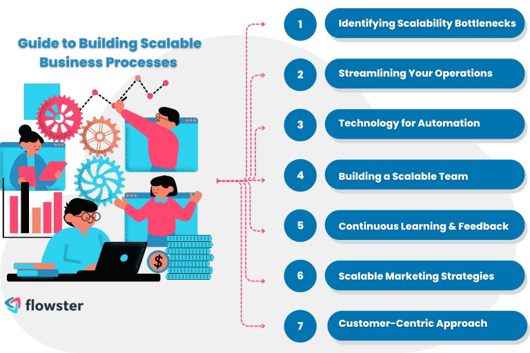 A step-by-step guide on how to create and implement scalable processes for your business