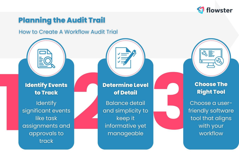 How to create a workflow audit trail: Planning the audit trail.