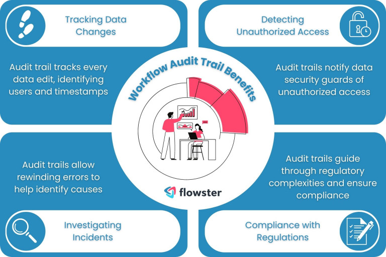 The benefits workflow audit trails provide.