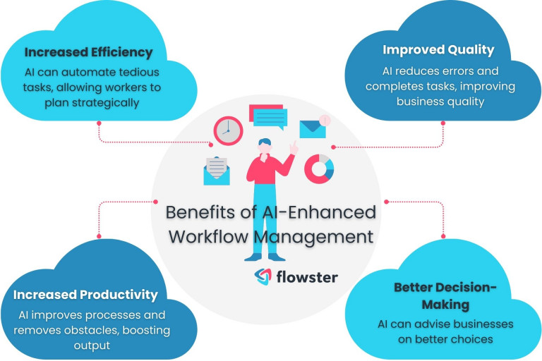 AI workflow Management for Remote work 1