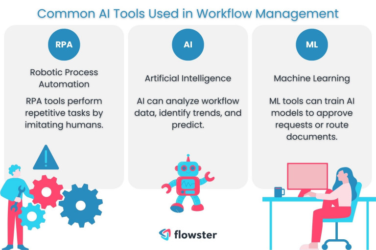 The common AI tools used in workflow management.
