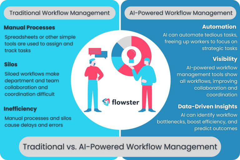 Comparison between Traditional and AI-Powered Workflow Management