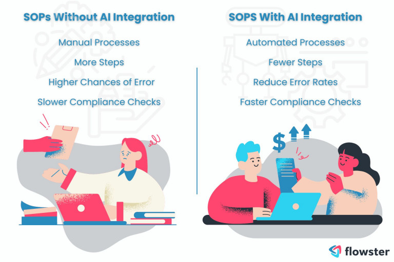 This visually represents the before-and-after scenarios of standard operating procedures (SOPs) with and without AI integration.