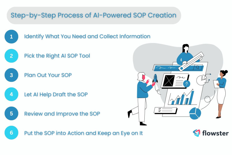 Image representing a flowchart illustrating the step-by-step process of AI-powered SOP creation
