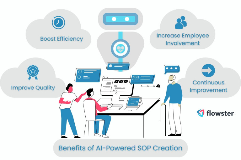 Image showcasing the various benefits of using AI for SOP creation, such as efficiency, quality, compliance, and continuous improvement