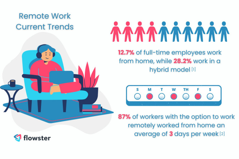 Current remote work statistics and trends