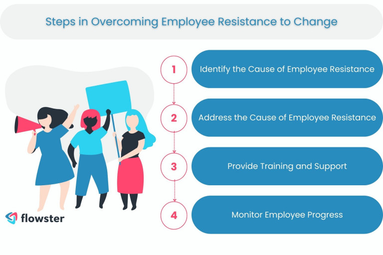 An example of how you could use a flowchart to illustrate the steps involved in overcoming employee resistance to change.