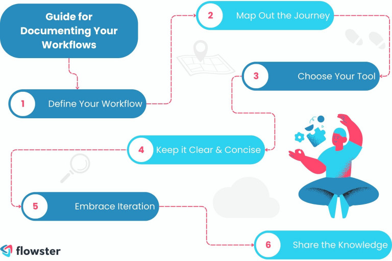 Picture to show the Steps on How to Document Workflows.