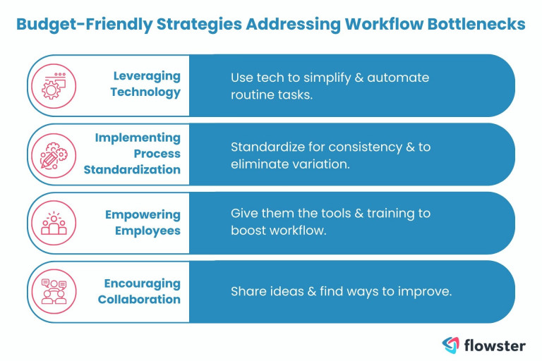 Here is a table to summarize the budget-friendly workflow optimization strategies to eliminate workflow bottlenecks.