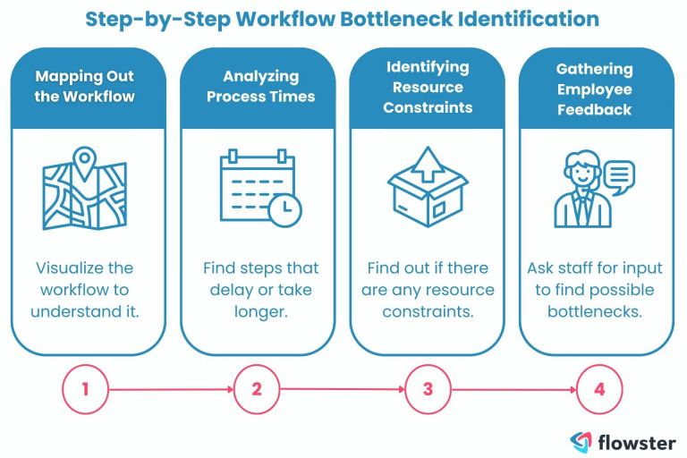 Here is an image to illustrate the steps for identifying workflow bottlenecks.