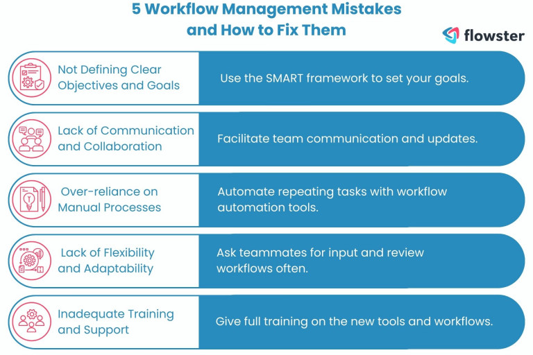 This image is to illustrate the five workflow management mistakes and how to fix them.