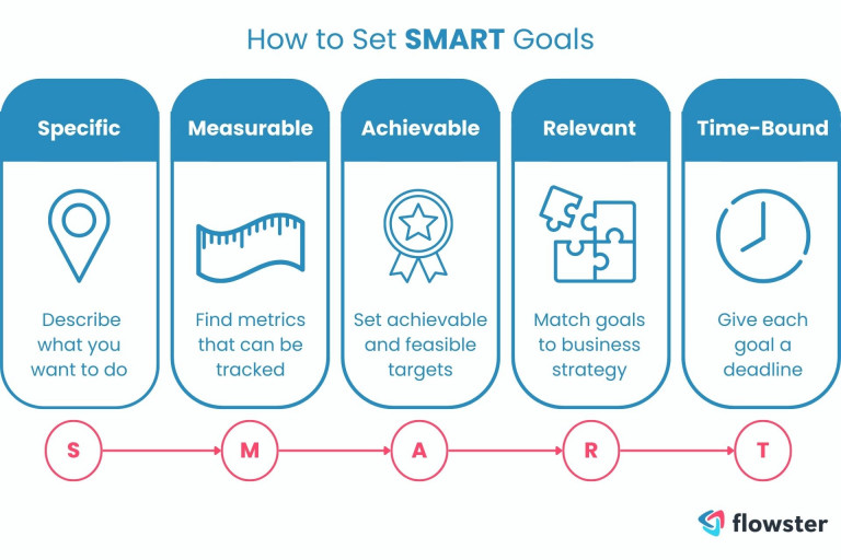 This image is to illustrate how to create SMART goals to avoid workflow management mistakes.