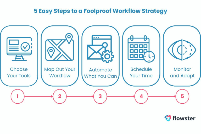 This image illustrates the five easy steps to making a workflow strategy.