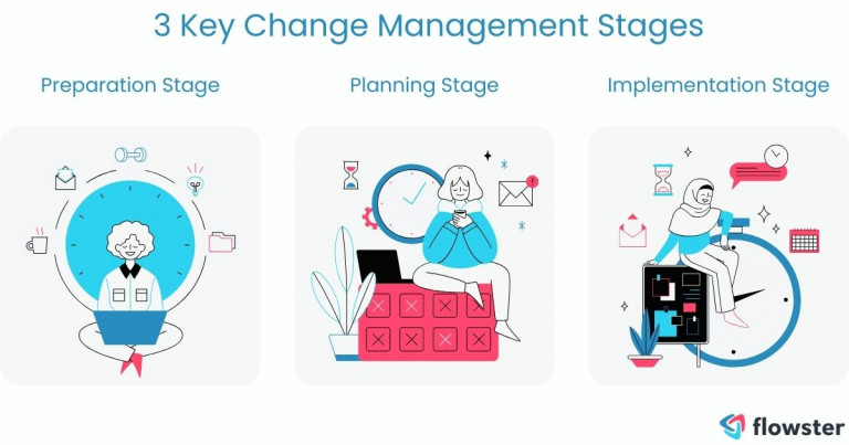 A visual representation of the key stages in the change management process. This can include stages such as preparation, planning, and implementation, presented in an easy-to-understand format.