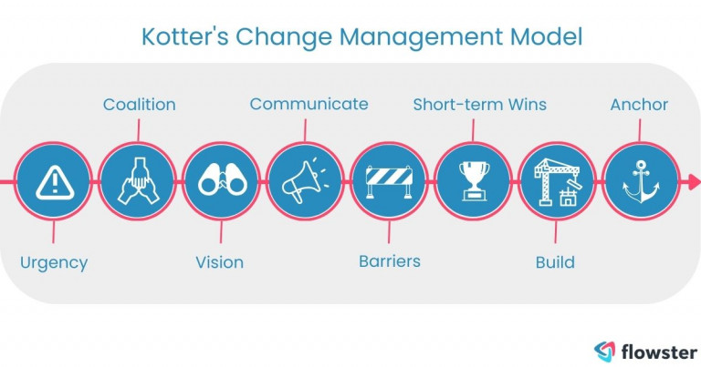 Image to illustrate the Kotter’s Change Management Model